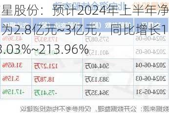 慈星股份：预计2024年上半年净利润为2.8亿元~3亿元，同比增长193.03%~213.96%