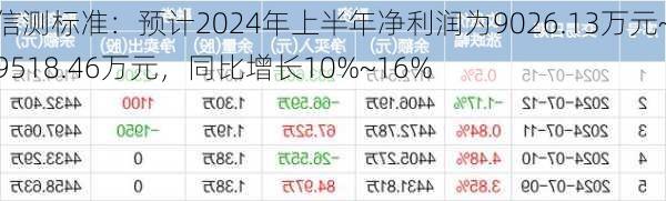 信测标准：预计2024年上半年净利润为9026.13万元~9518.46万元，同比增长10%~16%