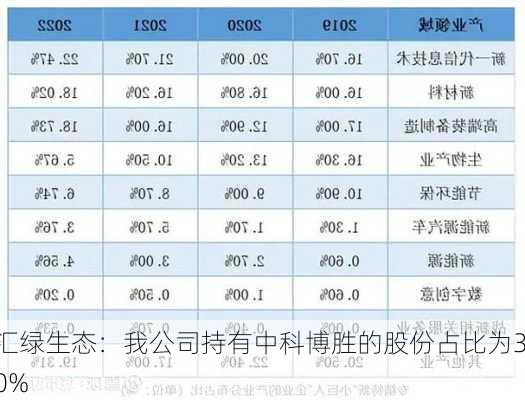 汇绿生态：我公司持有中科博胜的股份占比为30%