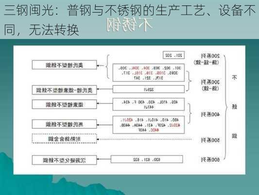 三钢闽光：普钢与不锈钢的生产工艺、设备不同，无法转换