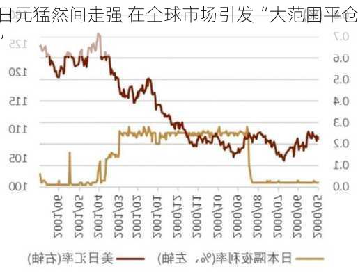 日元猛然间走强 在全球市场引发“大范围平仓”