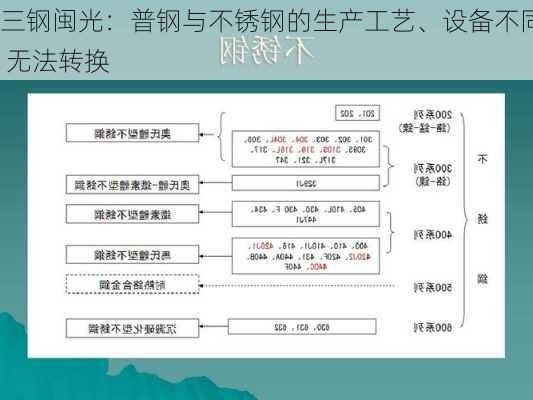 三钢闽光：普钢与不锈钢的生产工艺、设备不同 无法转换