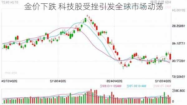 金价下跌 科技股受挫引发全球市场动荡