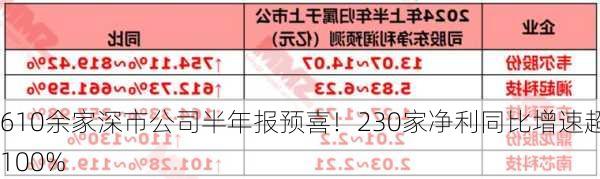 610余家深市公司半年报预喜！230家净利同比增速超100%