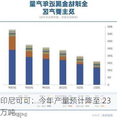 印尼可可：今年产量预计降至 23 万吨