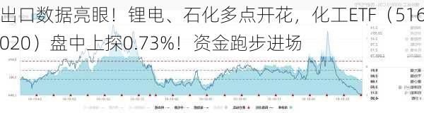 出口数据亮眼！锂电、石化多点开花，化工ETF（516020）盘中上探0.73%！资金跑步进场