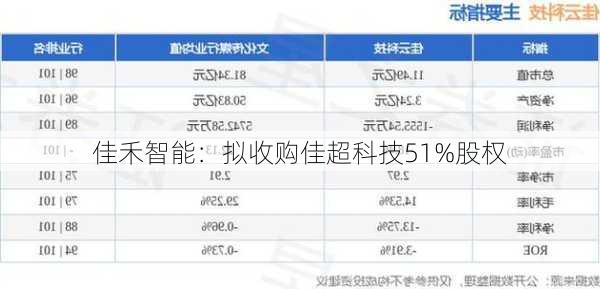 佳禾智能：拟收购佳超科技51%股权