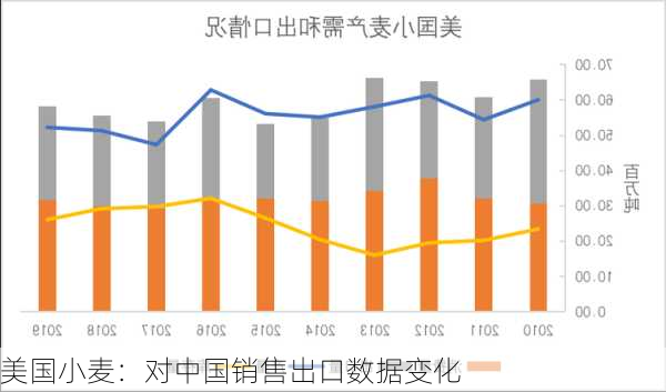 美国小麦：对中国销售出口数据变化