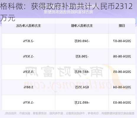 格科微：获得政府补助共计人民币2312万元