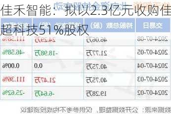 佳禾智能：拟以2.3亿元收购佳超科技51%股权