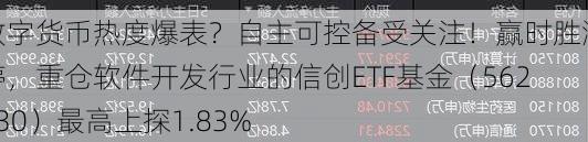 数字货币热度爆表？自主可控备受关注！赢时胜涨停，重仓软件开发行业的信创ETF基金（562030）最高上探1.83%