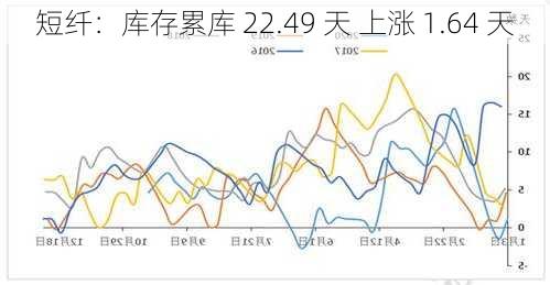 短纤：库存累库 22.49 天 上涨 1.64 天