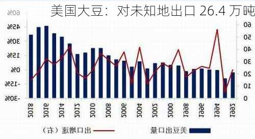 美国大豆：对未知地出口 26.4 万吨