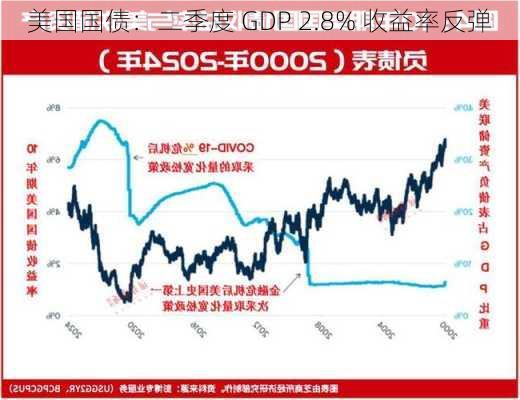 美国国债：二季度 GDP 2.8% 收益率反弹