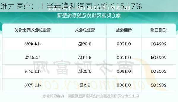 维力医疗：上半年净利润同比增长15.17%