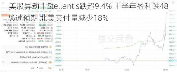 美股异动丨Stellantis跌超9.4% 上半年盈利跌48%逊预期 北美交付量减少18%