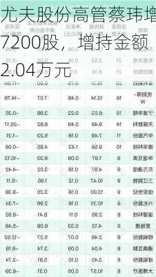 尤夫股份高管蔡玮增持7200股，增持金额2.04万元