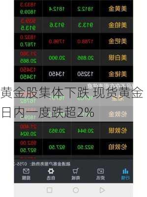 黄金股集体下跌 现货黄金日内一度跌超2%