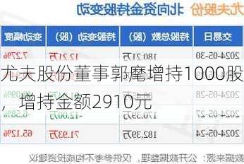 尤夫股份董事郭麾增持1000股，增持金额2910元