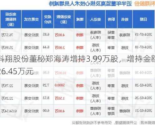 科翔股份董秘郑海涛增持3.99万股，增持金额26.45万元