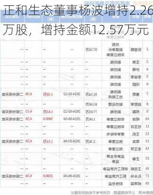 正和生态董事杨波增持2.26万股，增持金额12.57万元