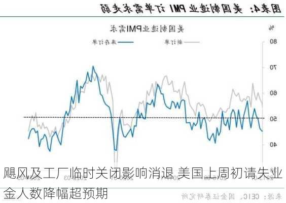 飓风及工厂临时关闭影响消退 美国上周初请失业金人数降幅超预期