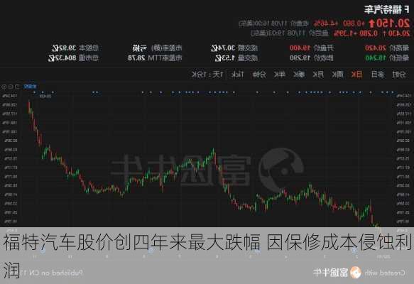 福特汽车股价创四年来最大跌幅 因保修成本侵蚀利润