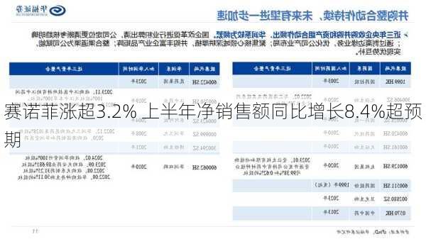 赛诺菲涨超3.2% 上半年净销售额同比增长8.4%超预期