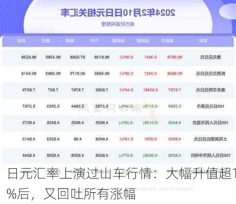 日元汇率上演过山车行情：大幅升值超1%后，又回吐所有涨幅