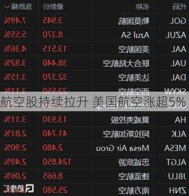 航空股持续拉升 美国航空涨超5%