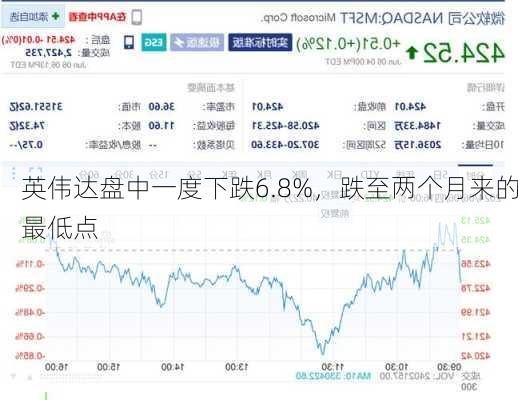 英伟达盘中一度下跌6.8%，跌至两个月来的最低点