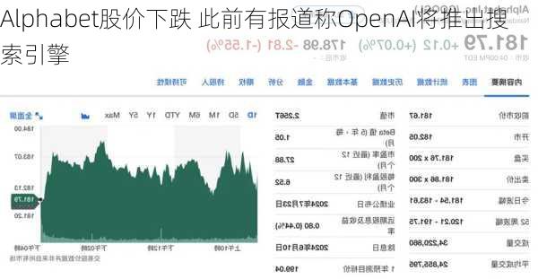 Alphabet股价下跌 此前有报道称OpenAI将推出搜索引擎