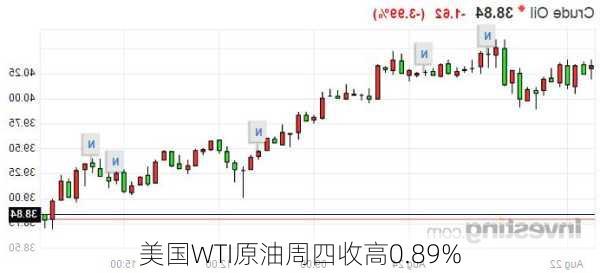 美国WTI原油周四收高0.89%