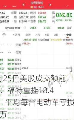 7月25日美股成交额前20：福特重挫18.4%，平均每台电动车亏损30万