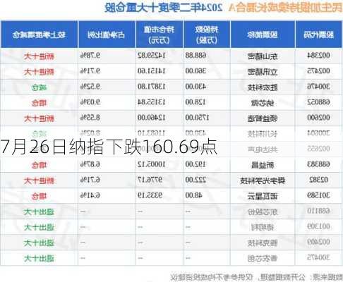 7月26日纳指下跌160.69点