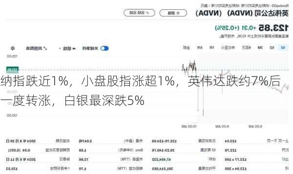 纳指跌近1%，小盘股指涨超1%，英伟达跌约7%后一度转涨，白银最深跌5%