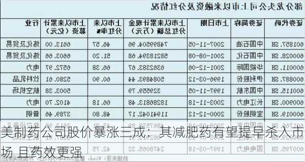 美制药公司股价暴涨三成：其减肥药有望提早杀入市场 且药效更强