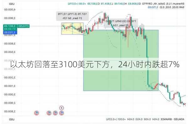 以太坊回落至3100美元下方，24小时内跌超7%