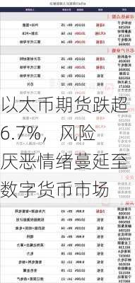 以太币期货跌超6.7%，风险厌恶情绪蔓延至数字货币市场