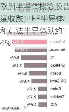 欧洲半导体概念股普遍收跌，BE半导体和意法半导体跌约14%