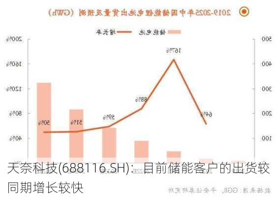 天奈科技(688116.SH)：目前储能客户的出货较同期增长较快