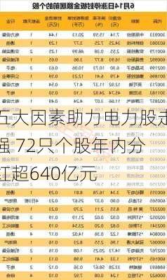 五大因素助力电力股走强 72只个股年内分红超640亿元