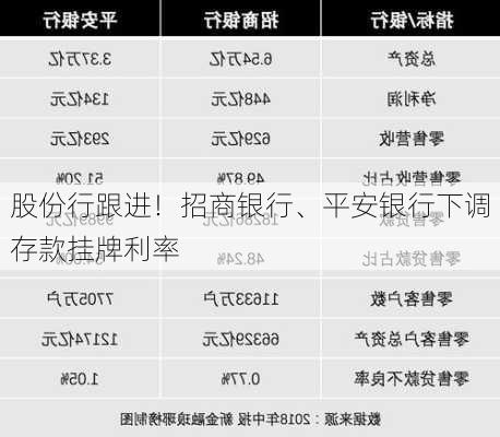 股份行跟进！招商银行、平安银行下调存款挂牌利率