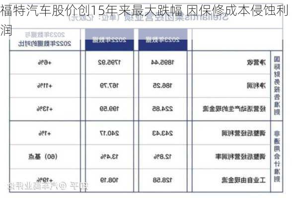 福特汽车股价创15年来最大跌幅 因保修成本侵蚀利润