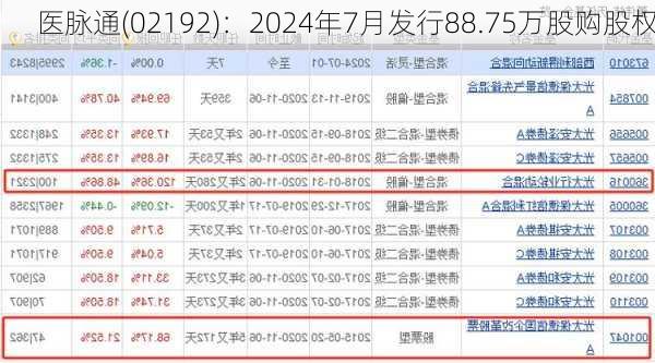 医脉通(02192)：2024年7月发行88.75万股购股权