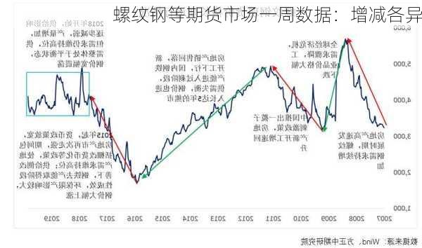 螺纹钢等期货市场一周数据：增减各异