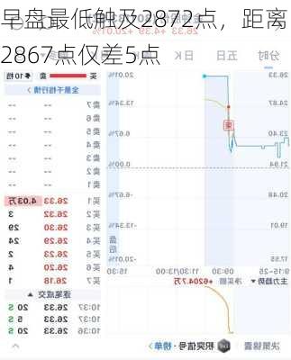 早盘最低触及2872点，距离2867点仅差5点