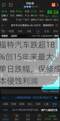 福特汽车跌超18%创15年来最大单日跌幅，保修成本侵蚀利润