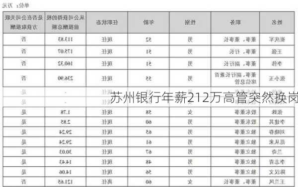 苏州银行年薪212万高管突然换岗