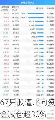 67只股遭北向资金减仓超30%